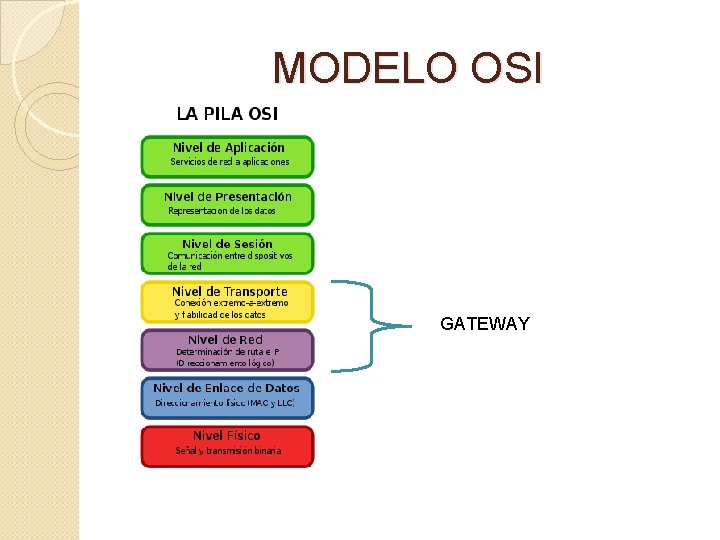 MODELO OSI GATEWAY 