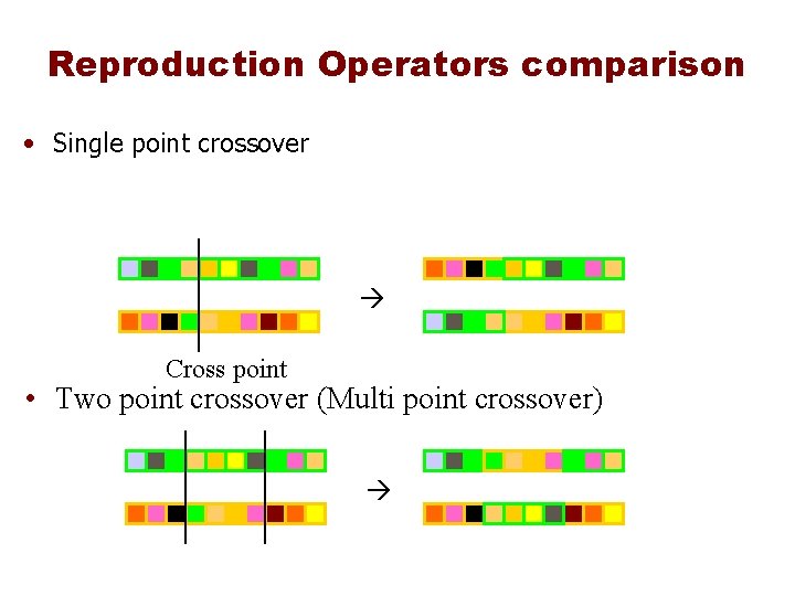 Reproduction Operators comparison • Single point crossover Cross point • Two point crossover (Multi