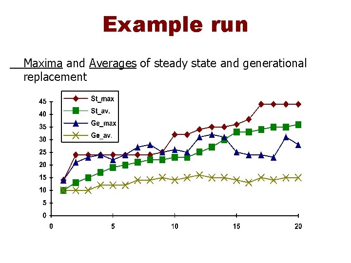 Example run Maxima and Averages of steady state and generational replacement 