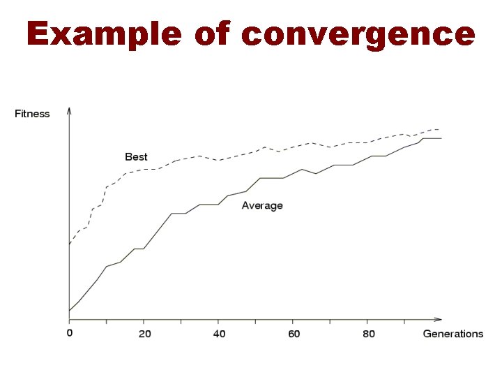 Example of convergence 