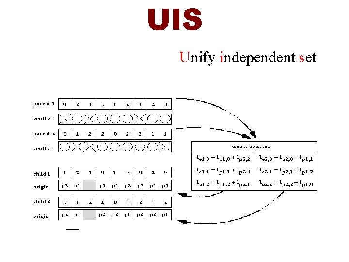 UIS Unify independent set 