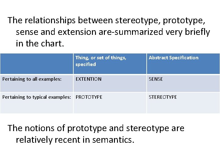 The relationships between stereotype, prototype, sense and extension are-summarized very briefly in the chart.