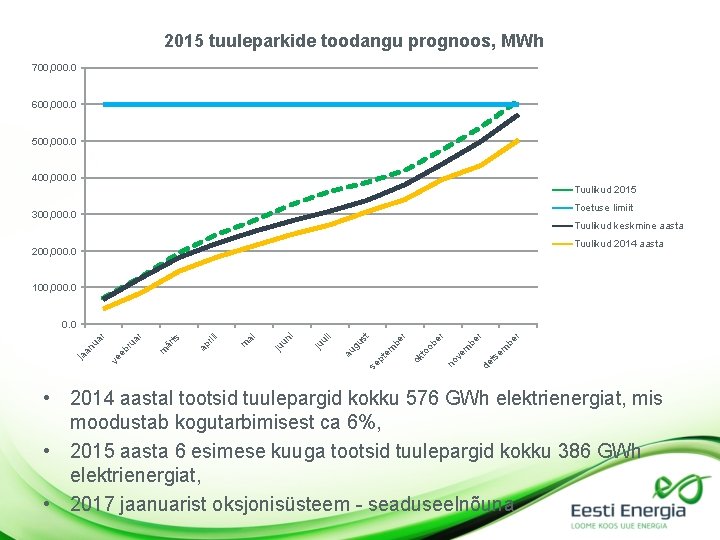 2015 tuuleparkide toodangu prognoos, MWh 700, 000. 0 600, 000. 0 500, 000. 0