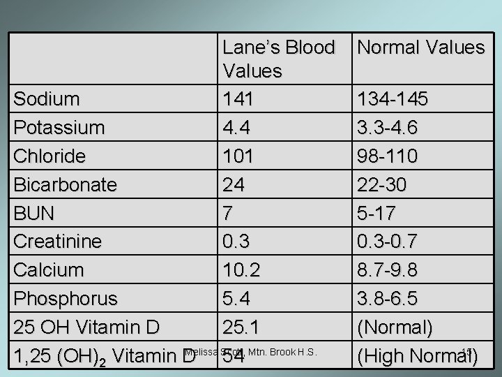 Lane’s Blood Values Sodium 141 Potassium 4. 4 Chloride 101 Bicarbonate 24 BUN 7