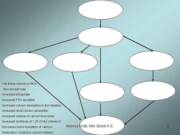 Use these choices to fill in the concept map: Increased phosphate Increased PTH secretion