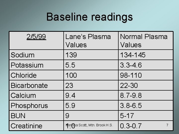 Baseline readings 2/5/99 Sodium Potassium Chloride Bicarbonate Calcium Phosphorus BUN Creatinine Lane’s Plasma Values