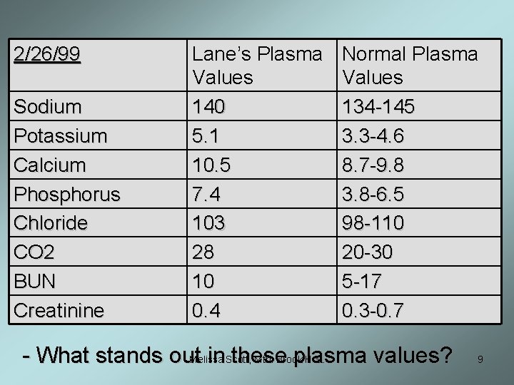 2/26/99 Sodium Potassium Calcium Phosphorus Chloride CO 2 BUN Creatinine Lane’s Plasma Values 140