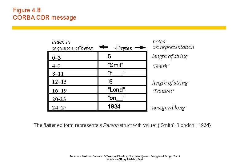 Figure 4. 8 CORBA CDR message index in sequence of bytes 0– 3 4–