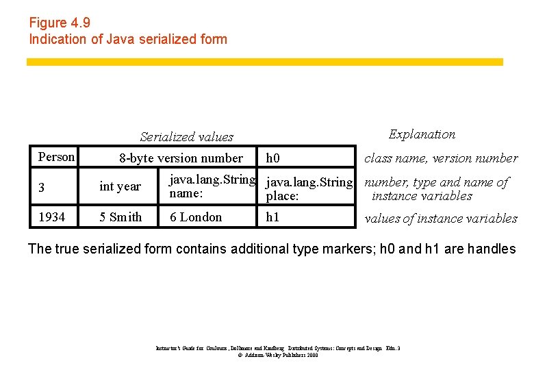 Figure 4. 9 Indication of Java serialized form Explanation Serialized values Person 8 -byte