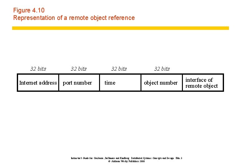 Figure 4. 10 Representation of a remote object reference 32 bits Internet address port