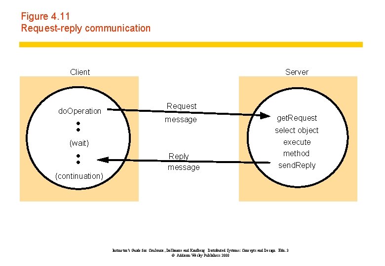 Figure 4. 11 Request-reply communication Client do. Operation Server Request message (wait) (continuation) Reply