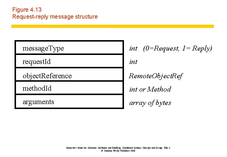 Figure 4. 13 Request-reply message structure message. Type int (0=Request, 1= Reply) request. Id