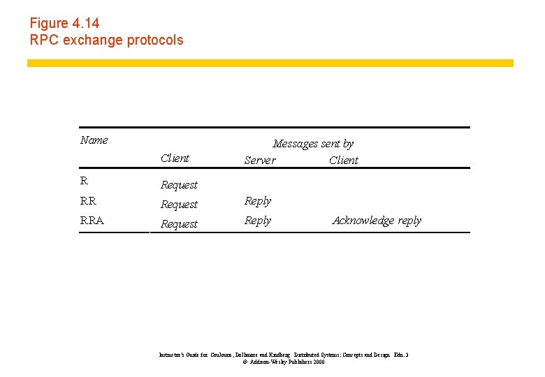 Figure 4. 14 RPC exchange protocols Name Client Messages sent by Server Client R