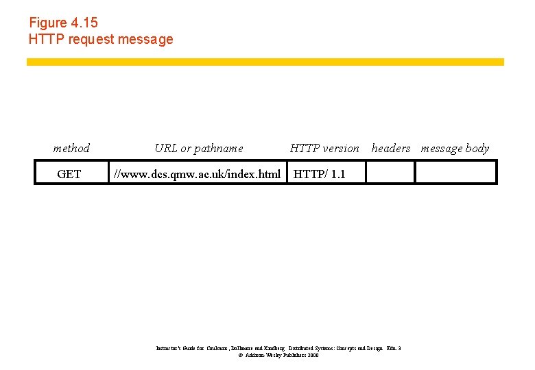 Figure 4. 15 HTTP request message method URL or pathname GET //www. dcs. qmw.