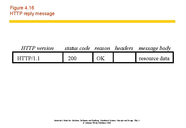 Figure 4. 16 HTTP reply message HTTP version HTTP/1. 1 status code reason headers