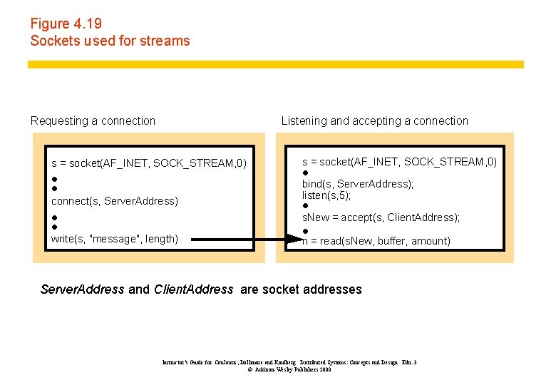 Figure 4. 19 Sockets used for streams Requesting a connection Listening and accepting a