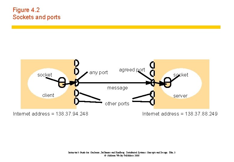 Figure 4. 2 Sockets and ports any port socket agreed port socket message client