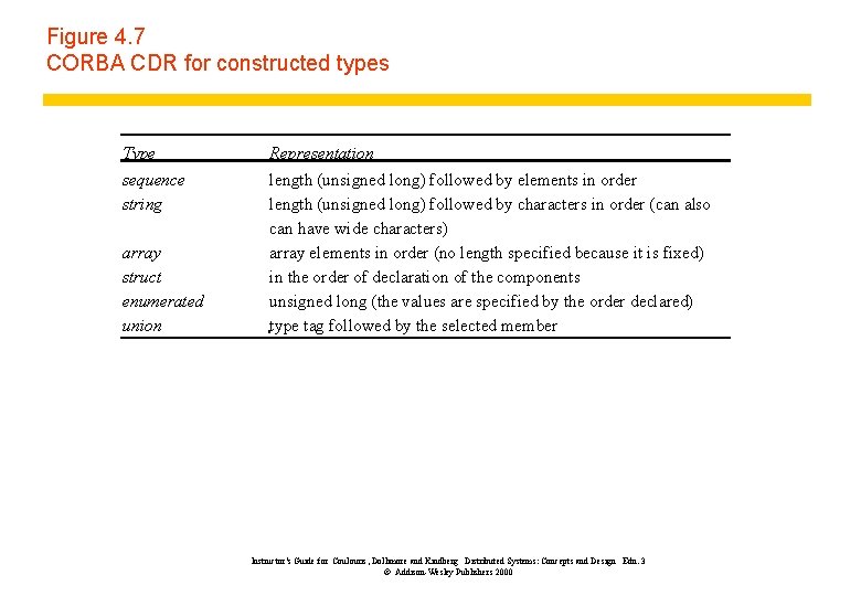 Figure 4. 7 CORBA CDR for constructed types Type sequence string array struct enumerated