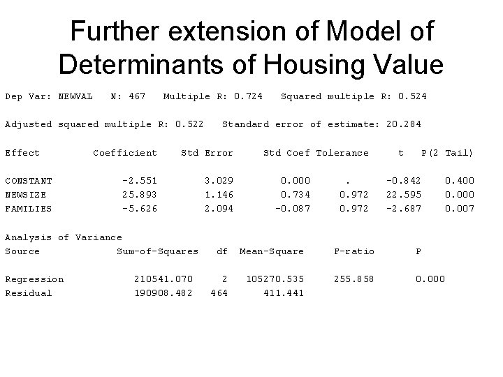 Further extension of Model of Determinants of Housing Value Dep Var: NEWVAL N: 467