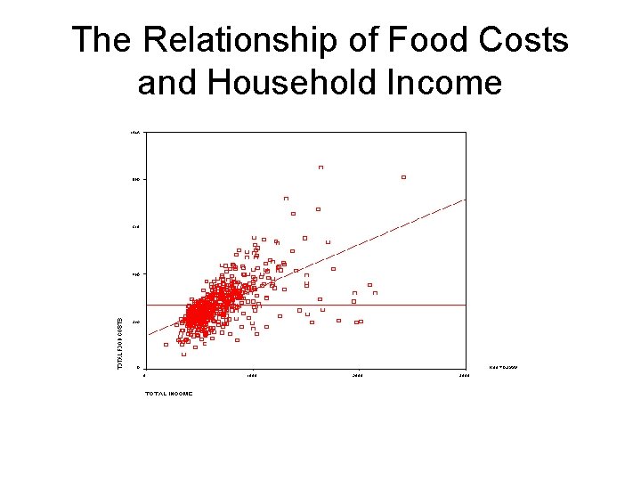 The Relationship of Food Costs and Household Income 