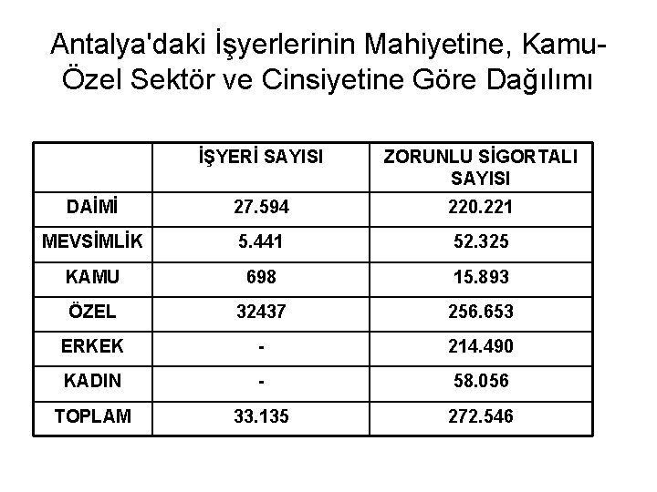 Antalya'daki İşyerlerinin Mahiyetine, KamuÖzel Sektör ve Cinsiyetine Göre Dağılımı İŞYERİ SAYISI ZORUNLU SİGORTALI SAYISI Antalya'daki İşyerlerinin Mahiyetine, KamuÖzel Sektör ve Cinsiyetine Göre Dağılımı İŞYERİ SAYISI ZORUNLU SİGORTALI SAYISI