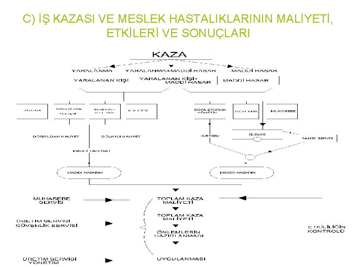 C) İŞ KAZASI VE MESLEK HASTALIKLARININ MALİYETİ, ETKİLERİ VE SONUÇLARI 