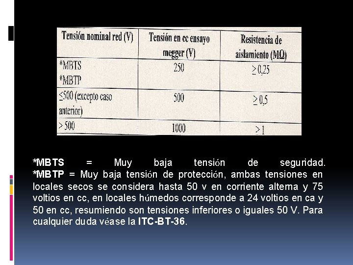 *MBTS = Muy baja tensión de seguridad. *MBTP = Muy baja tensión de protección,