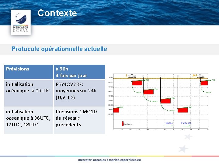 Contexte Protocole opérationnelle actuelle Prévisions à 90 h 4 fois par jour initialisation océanique