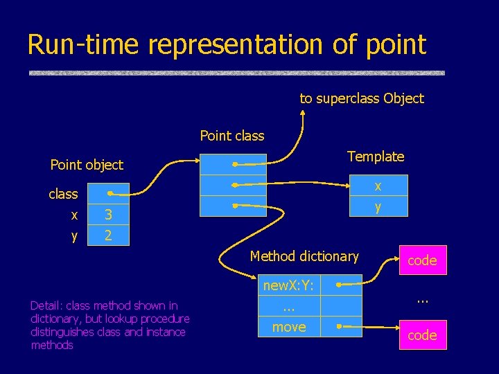 Run-time representation of point to superclass Object Point class Template Point object class x Run-time representation of point to superclass Object Point class Template Point object class x