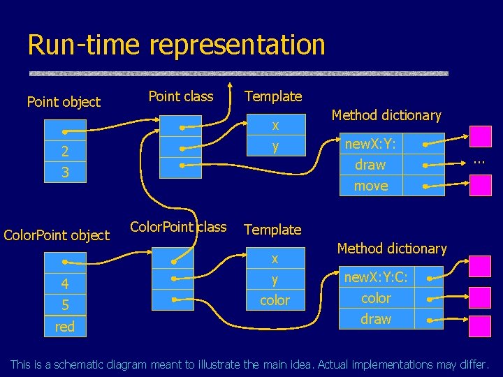 Run-time representation Point object Point class x y 2 3 Color. Point object 4 Run-time representation Point object Point class x y 2 3 Color. Point object 4