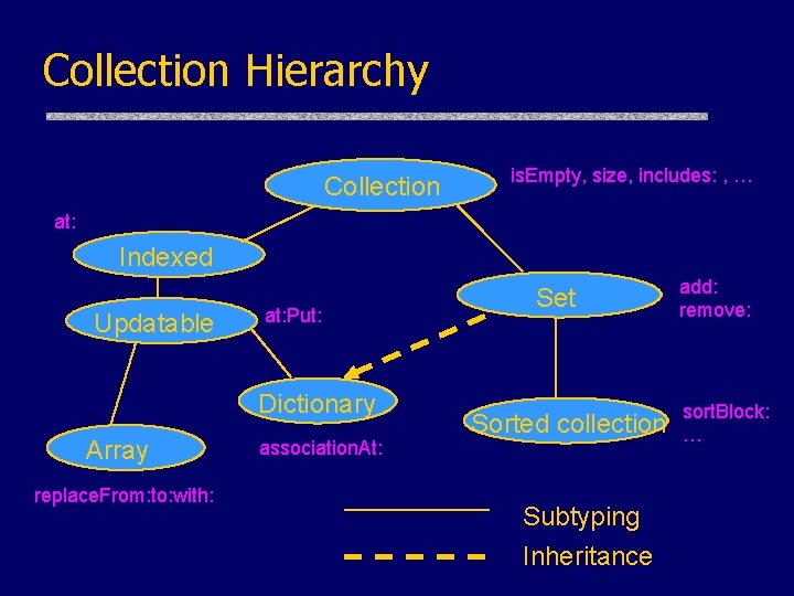 Collection Hierarchy Collection is. Empty, size, includes: , … at: Indexed Updatable at: Put: Collection Hierarchy Collection is. Empty, size, includes: , … at: Indexed Updatable at: Put: