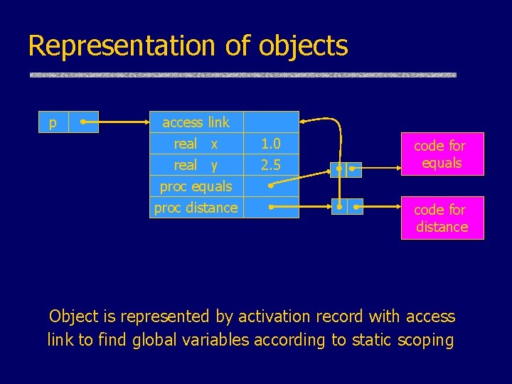 Representation of objects p access link real x real y proc equals proc distance Representation of objects p access link real x real y proc equals proc distance