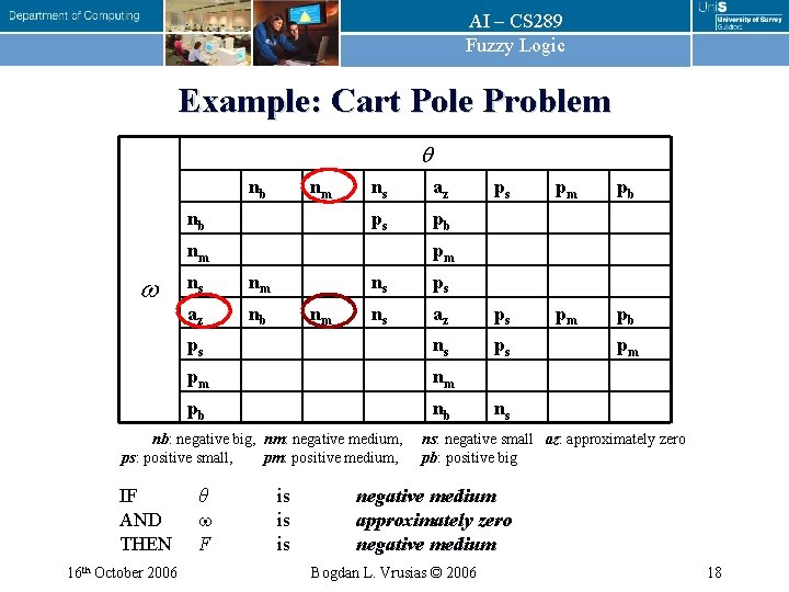 AI – CS 289 Fuzzy Logic Example: Cart Pole Problem nb nm nb ns