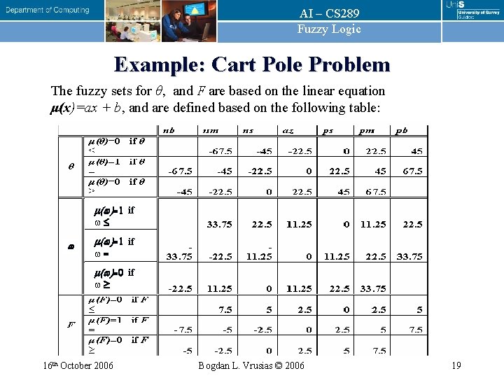 AI – CS 289 Fuzzy Logic Example: Cart Pole Problem The fuzzy sets for