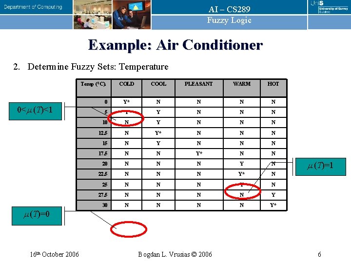 AI – CS 289 Fuzzy Logic Example: Air Conditioner 2. Determine Fuzzy Sets: Temperature