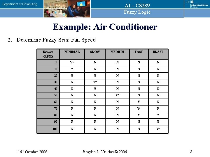 AI – CS 289 Fuzzy Logic Example: Air Conditioner 2. Determine Fuzzy Sets: Fan