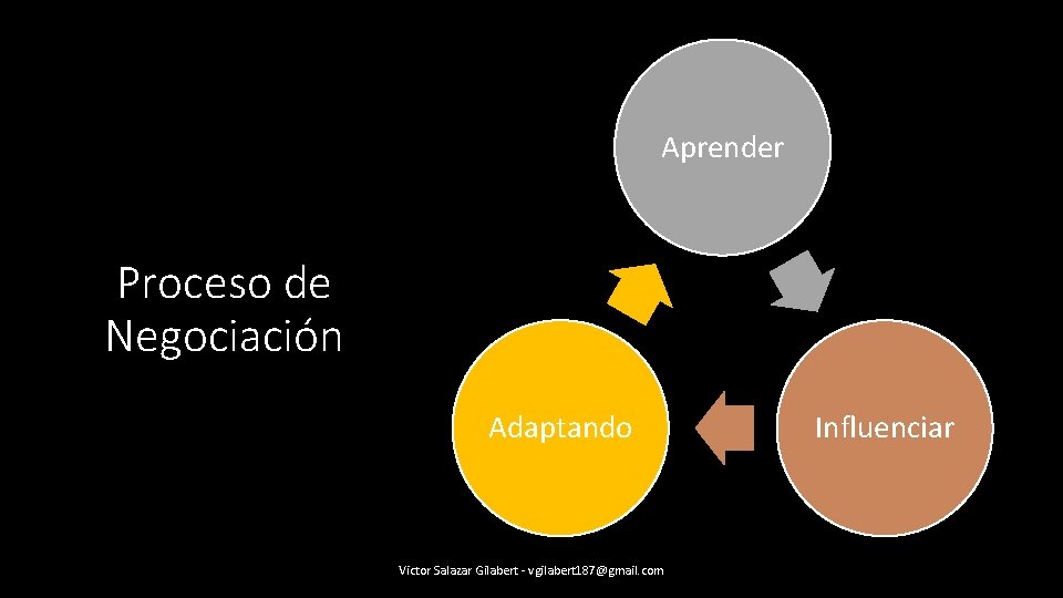 Aprender Proceso de Negociación Adaptando Victor Salazar Gilabert - vgilabert 187@gmail. com Influenciar 