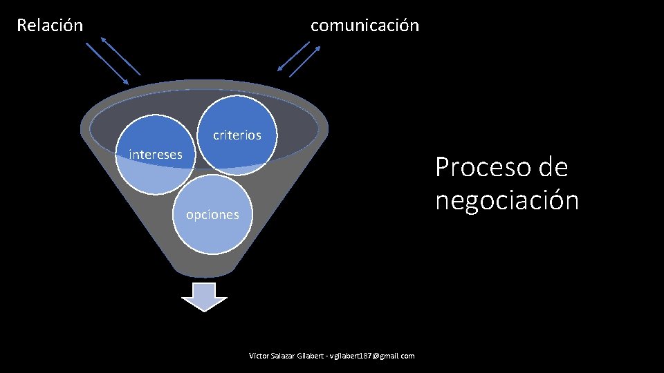 comunicación Relación criterios intereses Proceso de negociación opciones Compromiso alternativa Victor Salazar Gilabert -