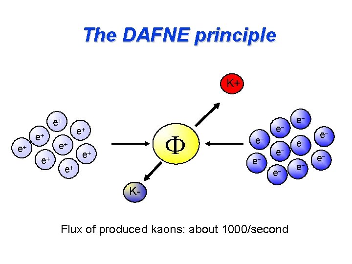 The DAFNE principle K+ e+ e+ eee- KFlux of produced kaons: about 1000/second eee-