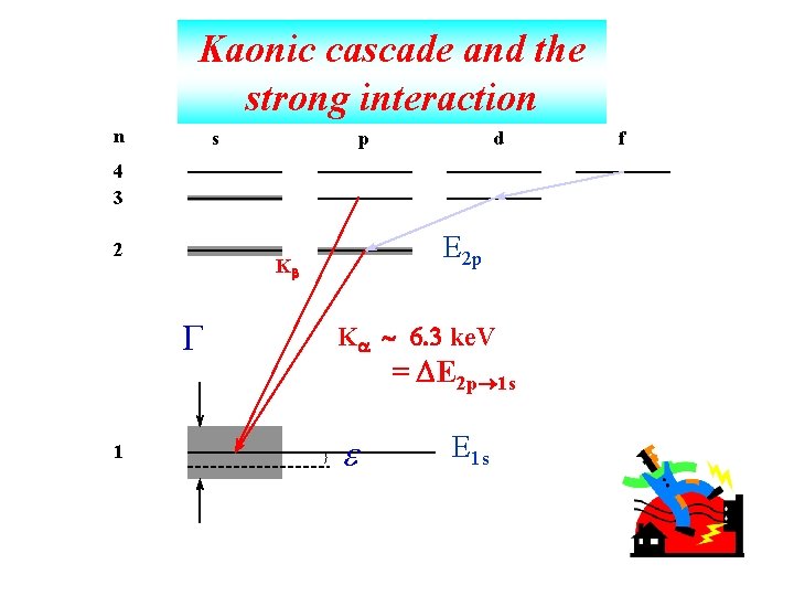 Kaonic cascade and the strong interaction n s p d 4 3 2 E