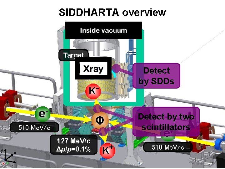 SIDDHARTA overview Target Detect by SDDs K- e- Φ 510 Me. V/c y x