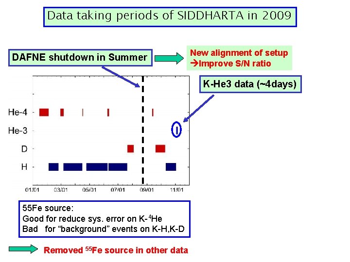 Data taking periods of SIDDHARTA in 2009 DAFNE shutdown in Summer New alignment of