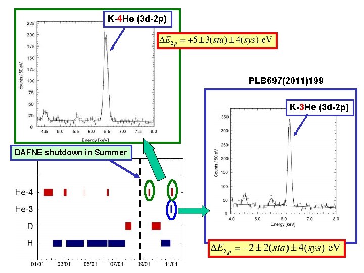 K-4 He (3 d-2 p) PLB 697(2011)199 K-3 He (3 d-2 p) DAFNE shutdown