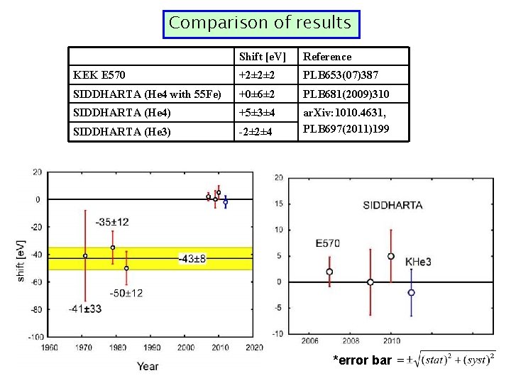 Comparison of results Shift [e. V] Reference KEK E 570 +2± 2± 2 PLB