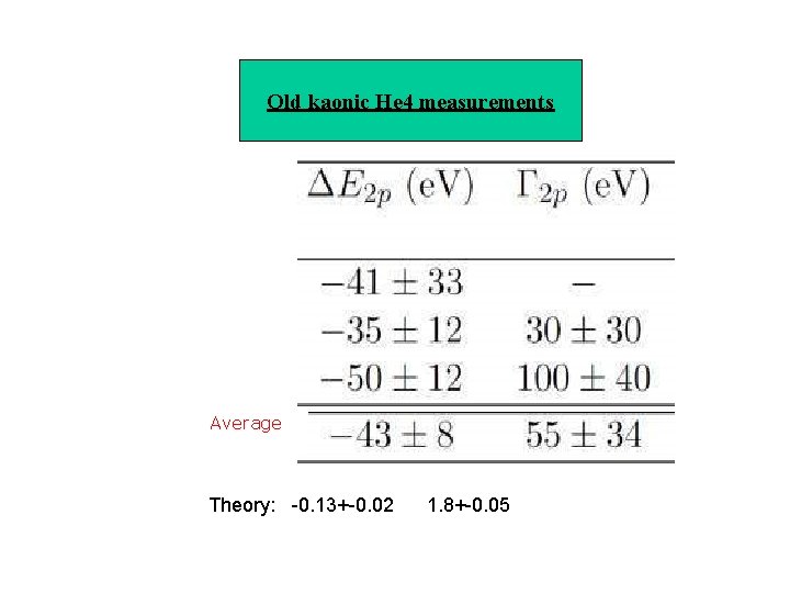 Old kaonic He 4 measurements Average Theory: -0. 13+-0. 02 1. 8+-0. 05 