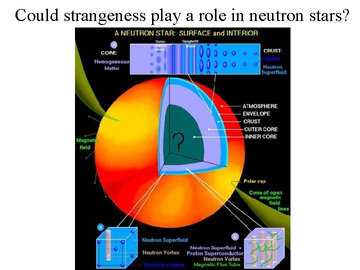 Could strangeness play a role in neutron stars? 