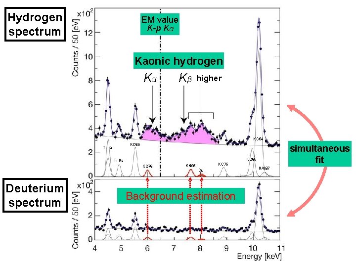 Hydrogen spectrum EM value K-p Kα Kaonic hydrogen Kα Kβ higher KC 54 KC