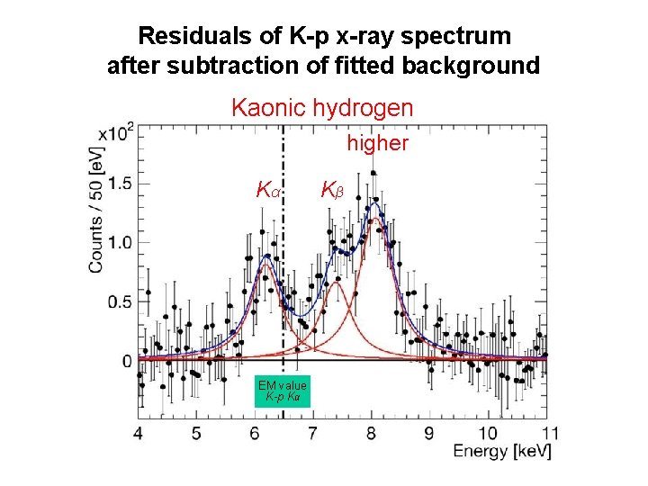 Residuals of K-p x-ray spectrum after subtraction of fitted background Kaonic hydrogen higher Kα