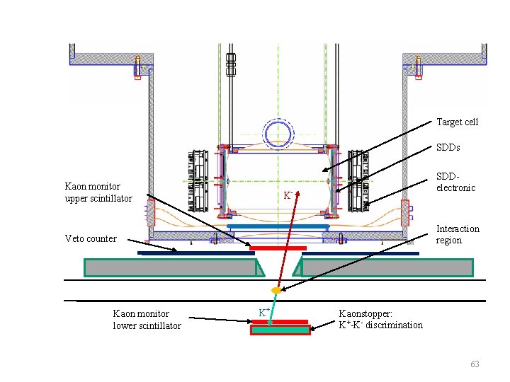 Target cell SDDs Kaon monitor upper scintillator SDDelectronic K- Interaction region Veto counter Kaon