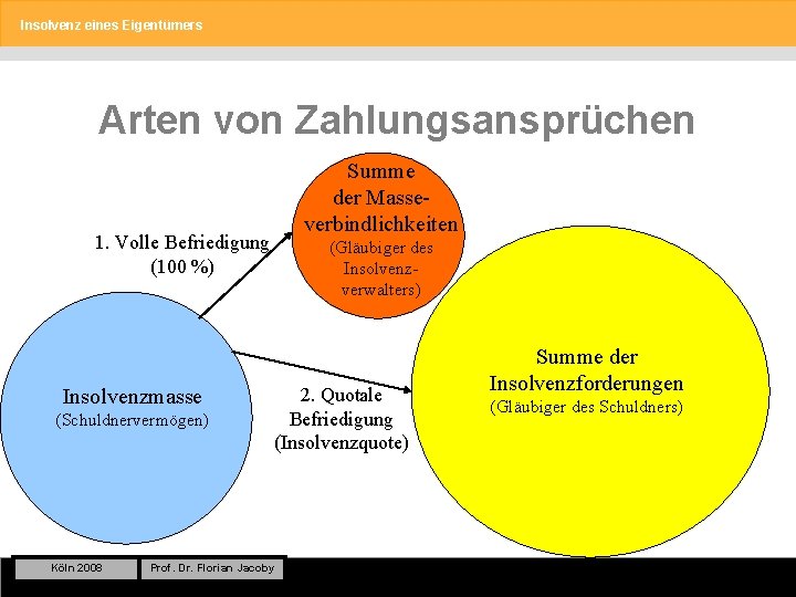 Insolvenz eines Eigentümers Arten von Zahlungsansprüchen Summe der Masseverbindlichkeiten 1. Volle Befriedigung (100 %)